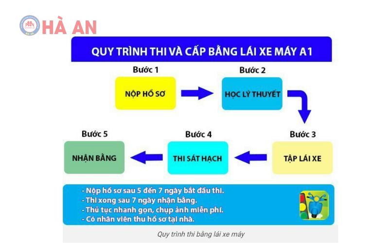 Quy trình thi bằng lái xe máy bao gồm 4 bước chính